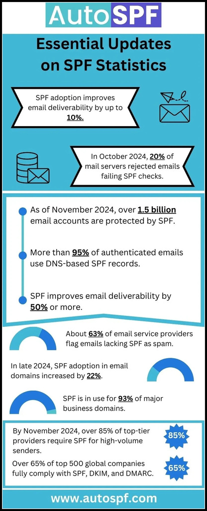 Essential-Updates-On-SPF-Statistics Picture Box