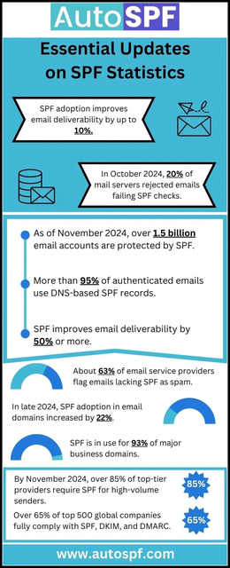 Essential-Updates-On-SPF-Statistics Picture Box