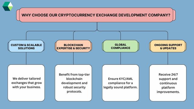 Top Cryptocurrency Exchange Development Company Nadcablabs