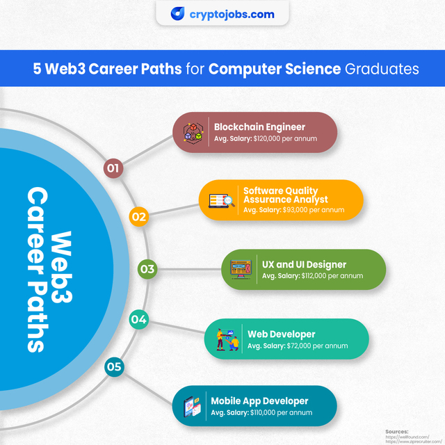 5 Web3 Career Paths for Computer Science Graduates Web3