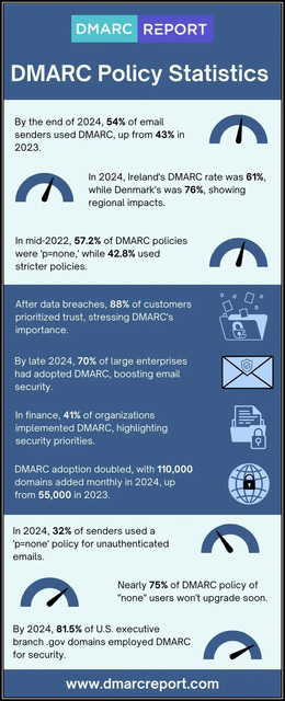 DMARC-Policy-Statistics DMARC Policy Statistics