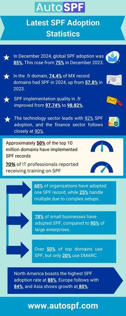 Latest-SPF-Adoption-Statistics Picture Box
