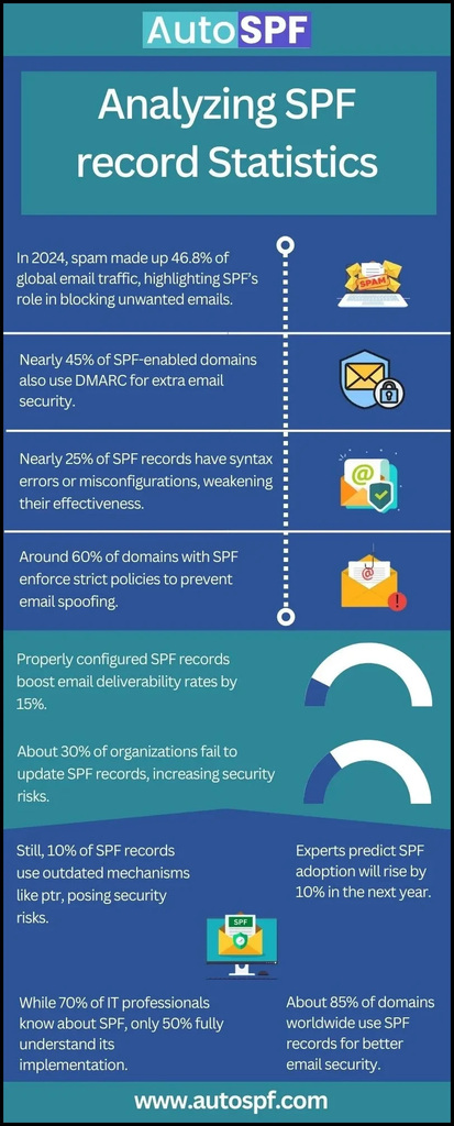 Analyzing-SPF-record-Statistics Picture Box