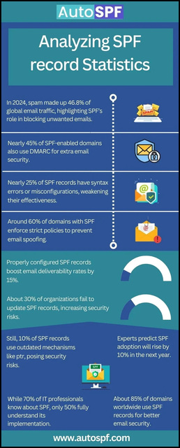 Analyzing-SPF-record-Statistics Picture Box