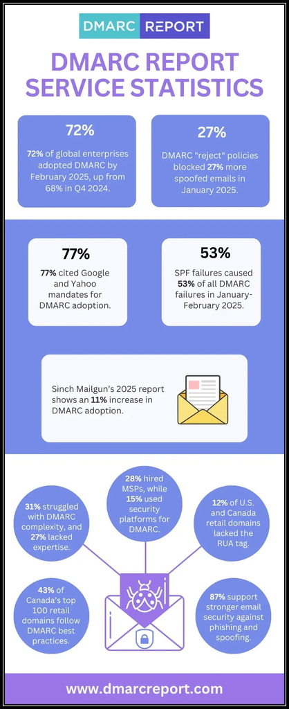 DMARC-Report-Service-Statistics DMARC Report Service Statistics