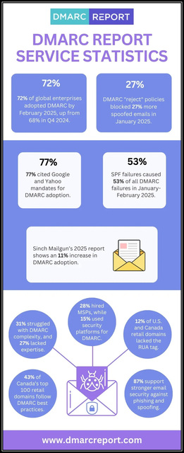 DMARC-Report-Service-Statistics DMARC Report Service Statistics