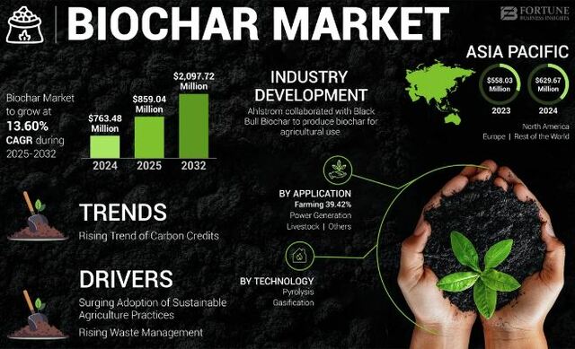 Biochar Market The global biochar market projected to grow to USD 2,097.72 million by 2032
