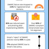 Gmail-DMARC-Statistics - Picture Box