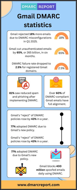 Gmail-DMARC-Statistics Picture Box