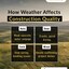 How Weather Affects Constru... - Picture Box