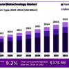 Agricultural Biotechnology Industry Size