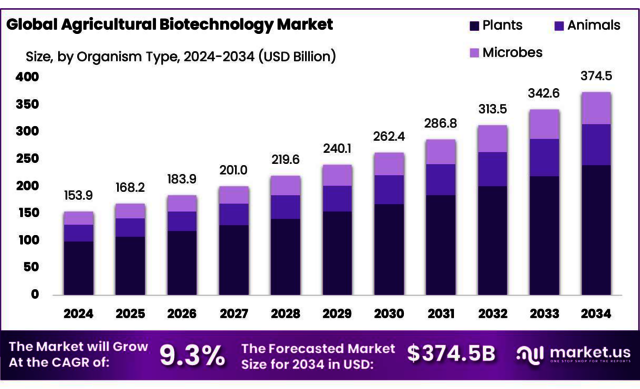 Agricultural-Biotechnology-Market png Agricultural Biotechnology Industry Size