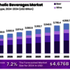 Alcoholic Beverages Market