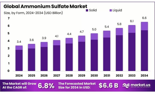 Ammonium-Sulfate-Market (1) Ammonium Sulfate Market