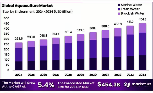 Aquaculture-Market image Aquaculture Market Dynamics | Size, Growth Drivers & Future Outlook