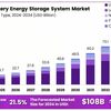 Battery Energy Storage Systems market