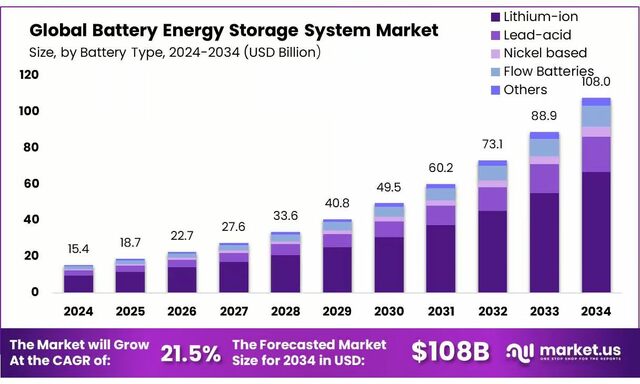 Battery-Energy-Storage-System-Market image Battery Energy Storage Systems market
