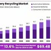Battery Recycling Market