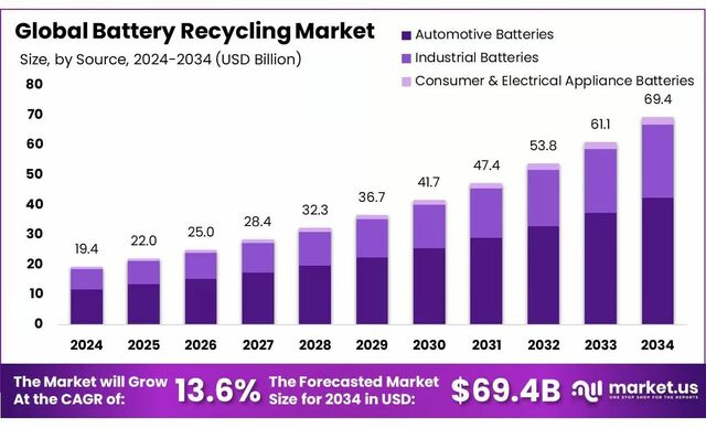 Battery-Recycling-Marketvimage Battery Recycling Market