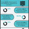SPF-Record-Check-Statistics - Picture Box