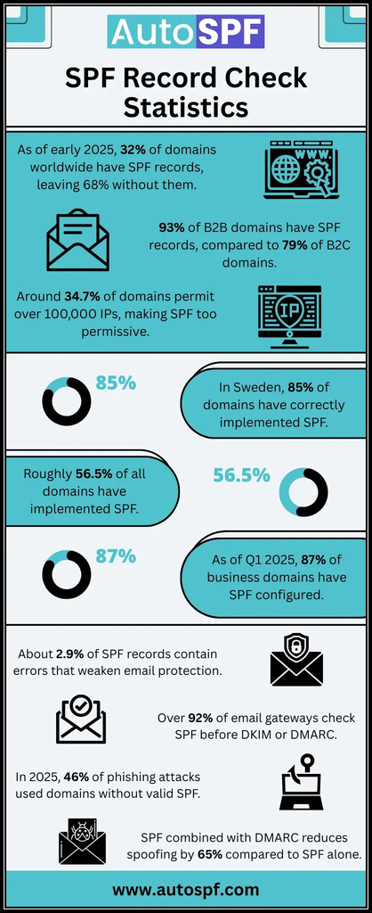 SPF-Record-Check-Statistics Picture Box
