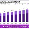 Agricultural Adjuvants Market