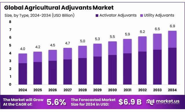 Agricultural-Adjuvants-Market image Agricultural Adjuvants Market