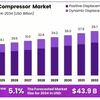 Air Compressor Market