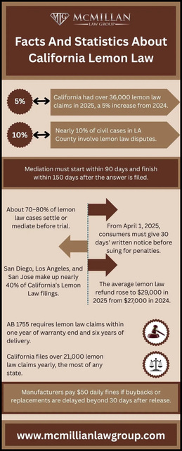 Facts-And-Statistics-About-California-Lemon-Law Facts And Statistics About California Lemon Law