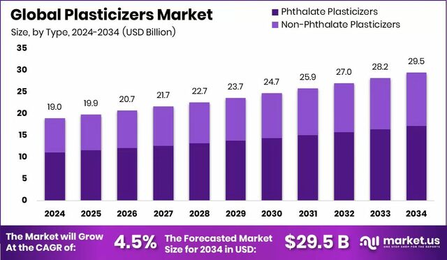 Plasticizers-Market-Size Plasticizers Market