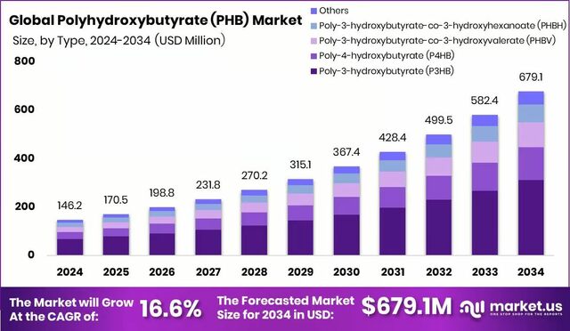 Polyhydroxybutyrate-PHB-Market-Size (2) Polyhydroxybutyrate (PHB) Market