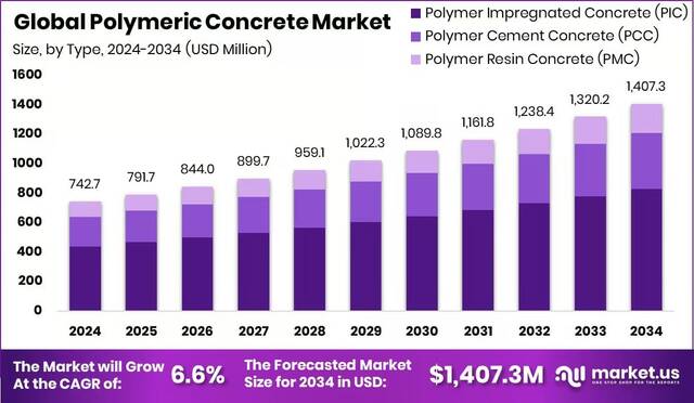 Polymeric-Concrete-Market-Size (1) Polymeric Concrete Market