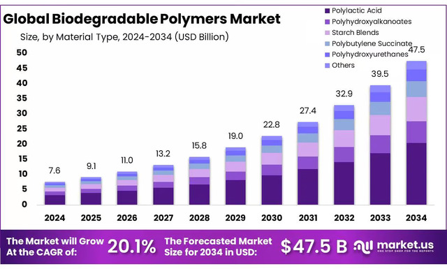 Biodegradable-Polymers-Market Polymers Market