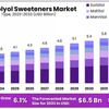 Polyol Sweeteners Market