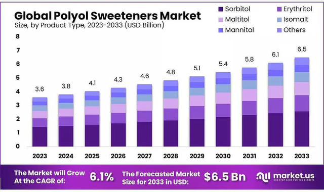 Polyol-Sweeteners-Market-1024x608 Polyol Sweeteners Market