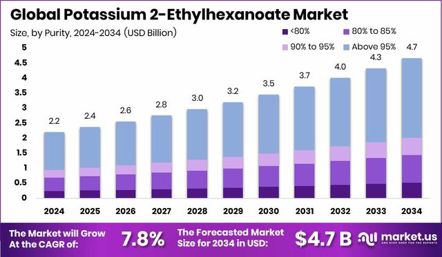 Potassium-2-Ethylhexanoate-Market-Size Potassium 2-Ethylhexanoate Market