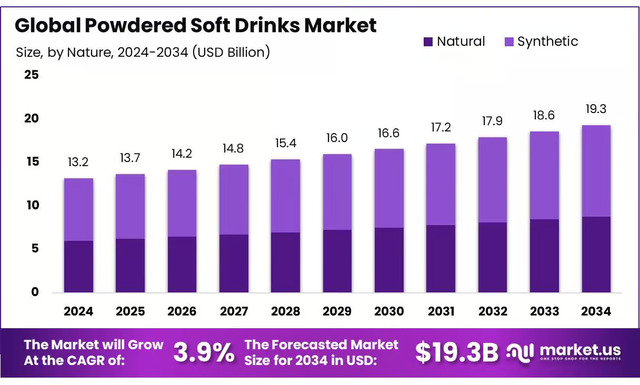 Powdered-Soft-Drinks-Market powdered soft drinks marke