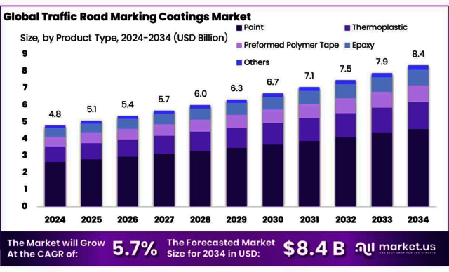 Traffic-Road-Marking-Coatings-Market Picture Box