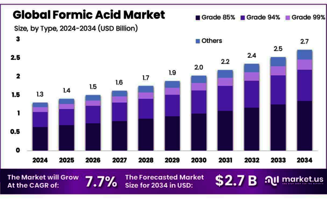 Formic-Acid-Market Picture Box