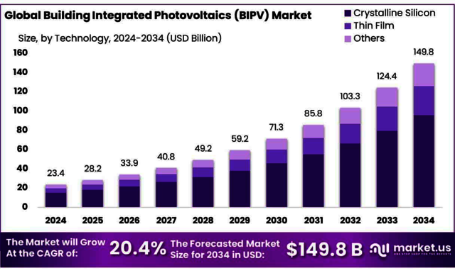 Building-Integrated-Photovoltaics-BIPV-Market Picture Box