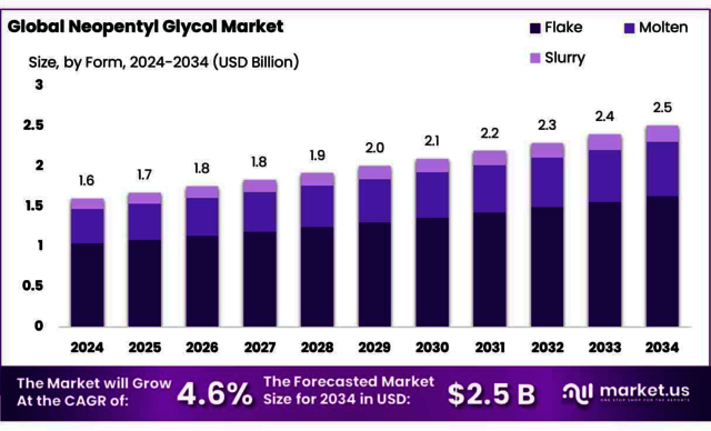 Neopentyl-Glycol-Market Picture Box
