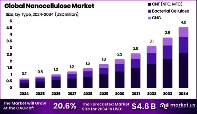 Nanocellulose-Market-Size Picture Box