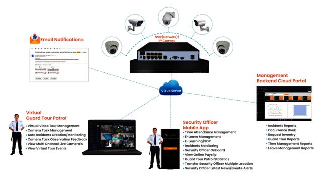 Virtual-Guard-Tour-Patrol-System-9 Picture Box