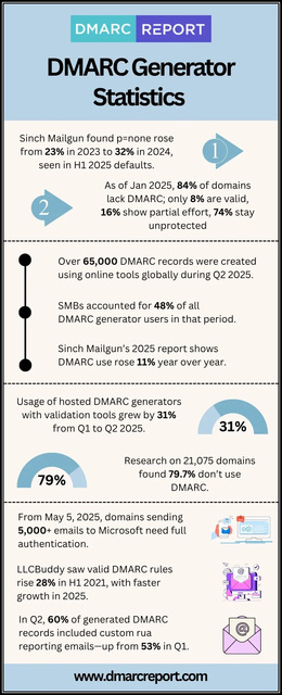 DMARC-Generator-Statistics Picture Box