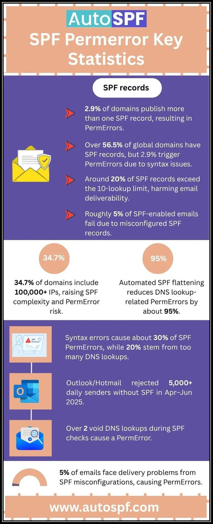 SPF-Permerror-Key-Statistics SPF Permerror Key Statistics