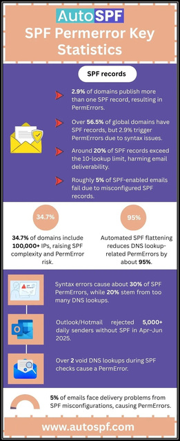 SPF-Permerror-Key-Statistics SPF Permerror Key Statistics