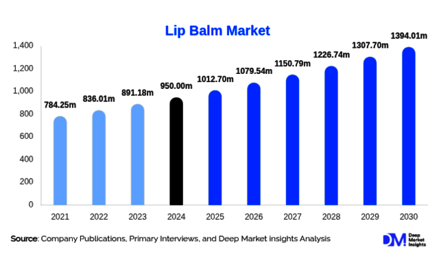 lip-balm-market-research-report-27 Lip Balm Market