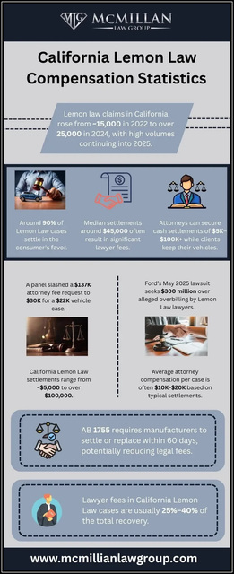 California-Lemon-Law-Compensation-Statistics California Lemon Law Compensation Statistics