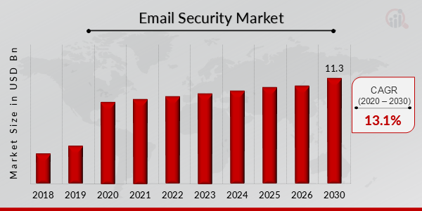 Email Security Market Overview 2030 Technological Advancements Shaping the Global Email Security Market Landscape