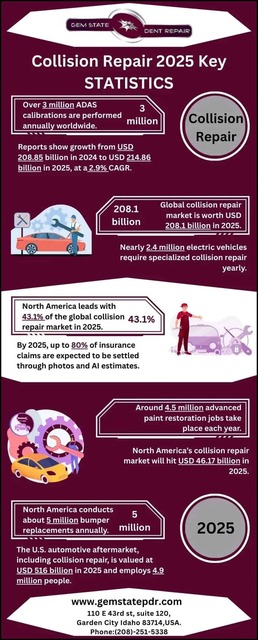 Collision-Repair-2025-Key-Statistic Picture Box
